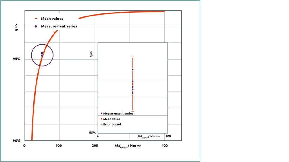 atesteo-blog-efficiency-measurement-mean-value-and-error-bound-960×540